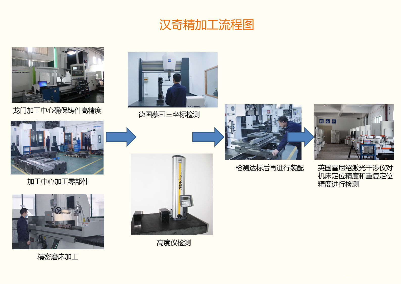 漢奇精加工流程圖